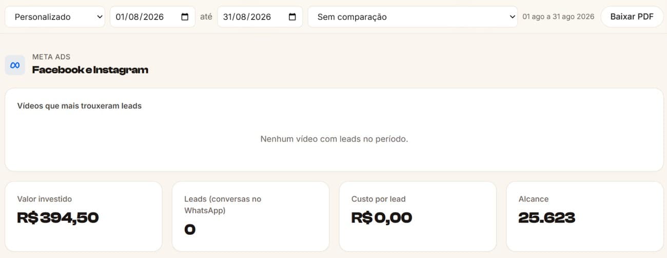 Client report, August 2026, Meta Ads: R$394.50 spent, 0 WhatsApp conversations, 25,623 people reached